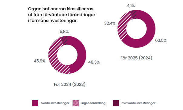 förmånsinvesteringar