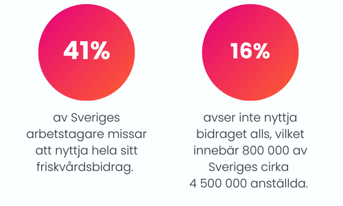 Ny undersökning visar: Många arbetsgivare misslyckas med hälsosatsningar.